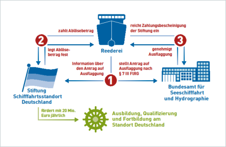 Struktur der Stiftung